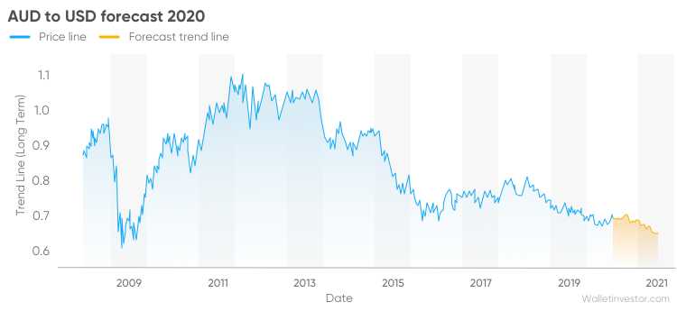 The Australian Dollar To US Dollar (AUD/USD) Pair Declined